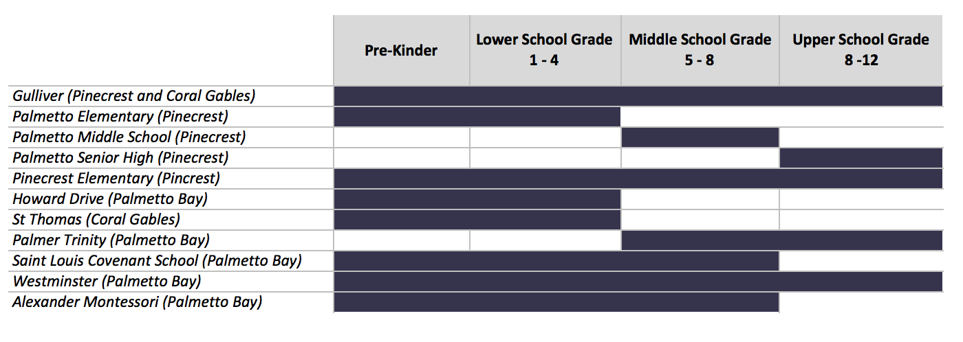 Schools in Pinecrest - A Quick Guide to Pinecrest Schools