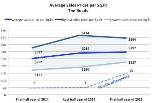 A quick overview of The Roads’ real estate market: Prices are up 8.2% since 2014 & Inventory is on the rise
