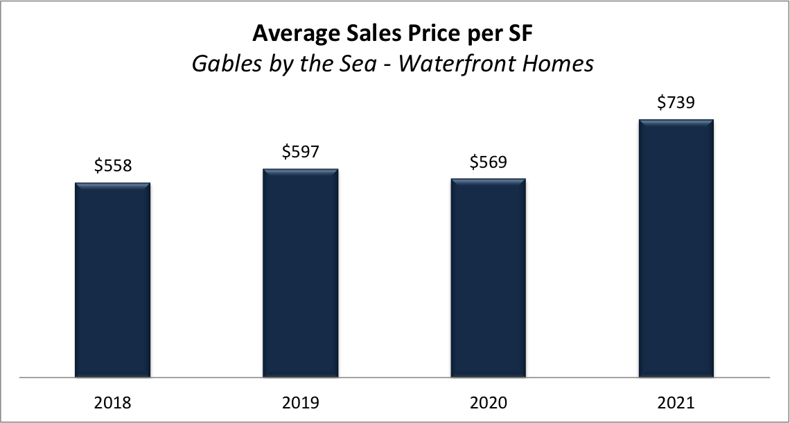 Gated Communities in Miami - Gables by the Sea