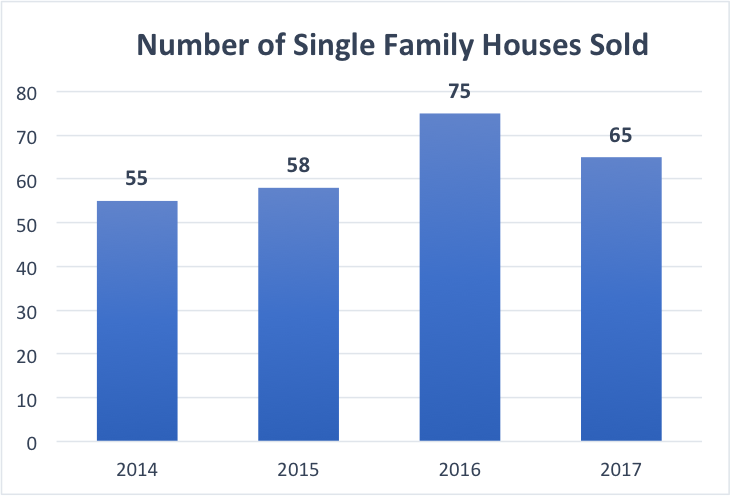 The Schenley Park Real Estate Market Update 2018