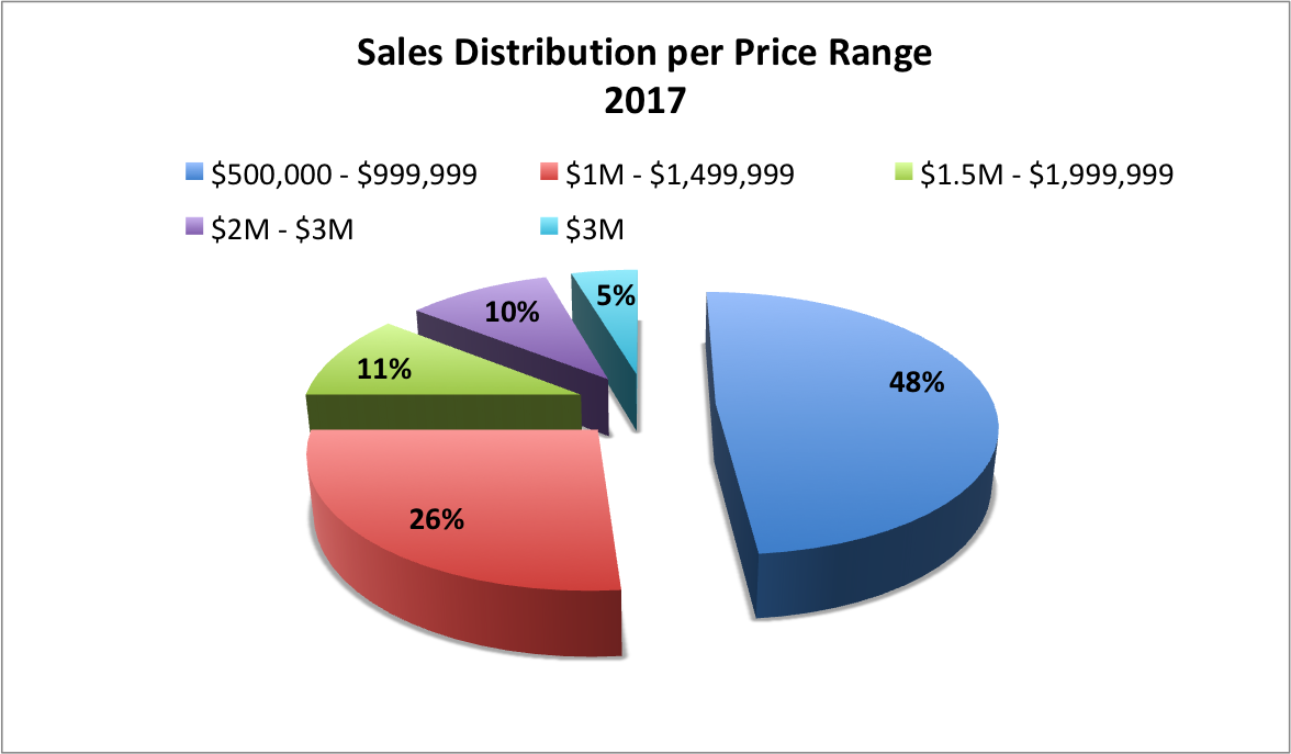 The Status of the Pinecrest Real Estate Market in 2018