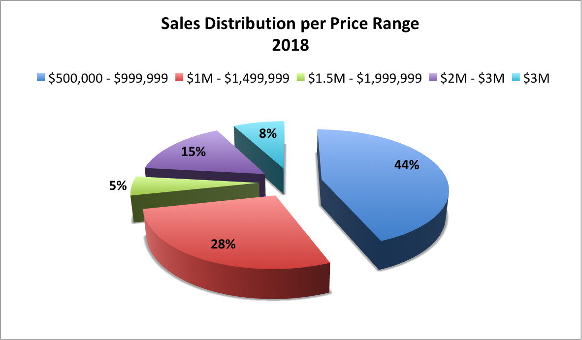 The Status of the Pinecrest Real Estate Market in 2018