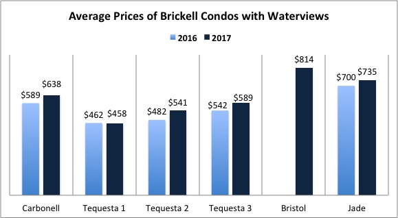 How Saturated is the Brickell Condo Market?