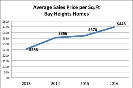 Bay Heights Homes Prices