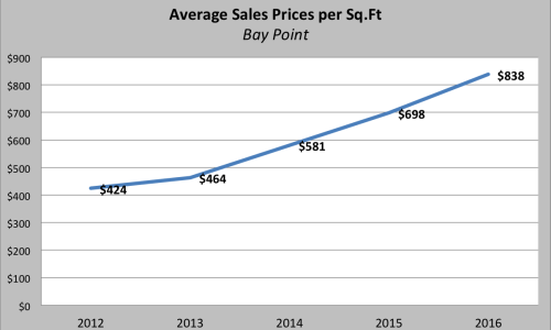 BayPoint-Prices-per-Sq.Ft_-500x300