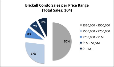 Brickell % 2016 Brickell % 2016