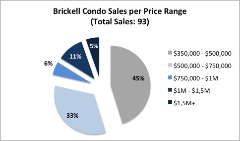 Brickell % 2017