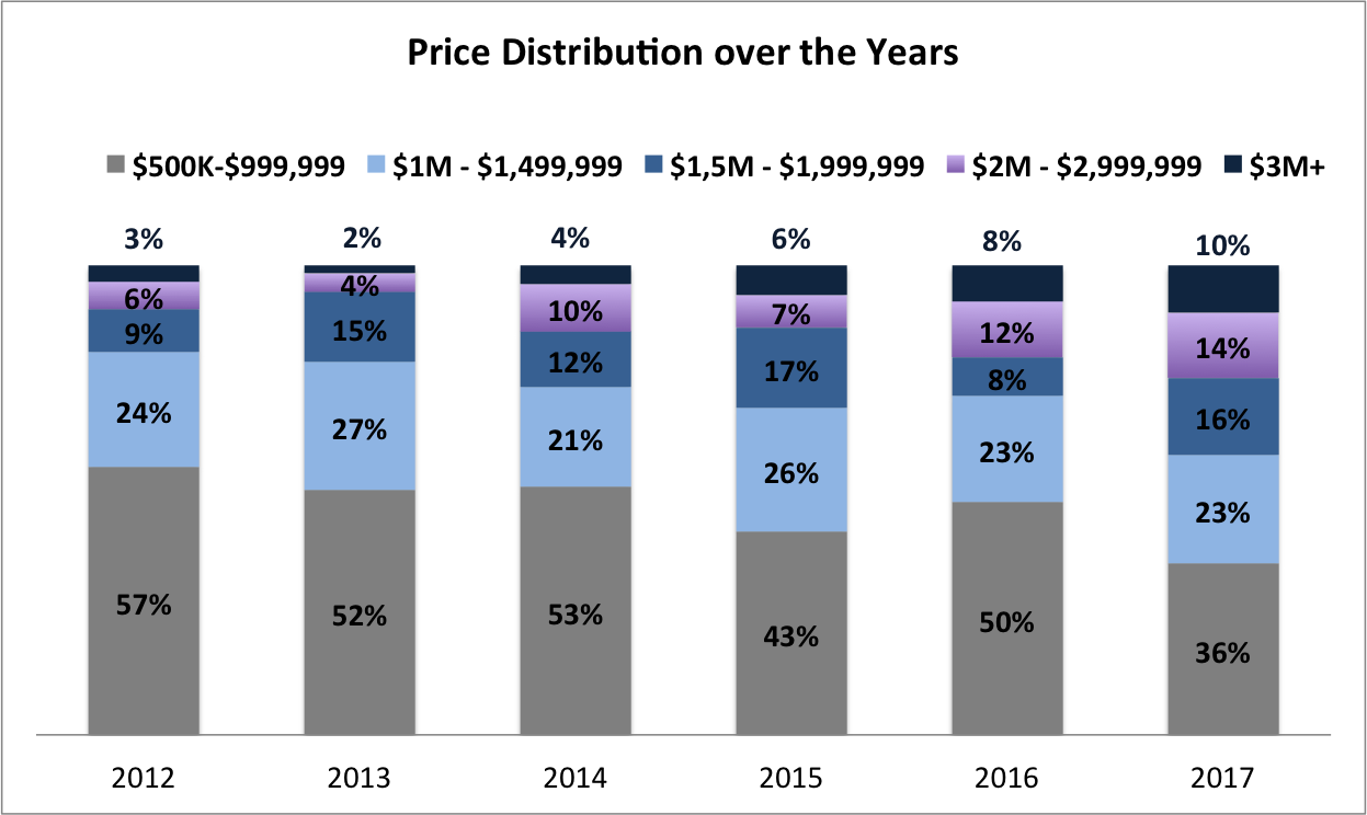 Coconut Grove Real Estate News and Market Trends for 2018 Coconut Grove Real Estate News and Market Trends for 2018