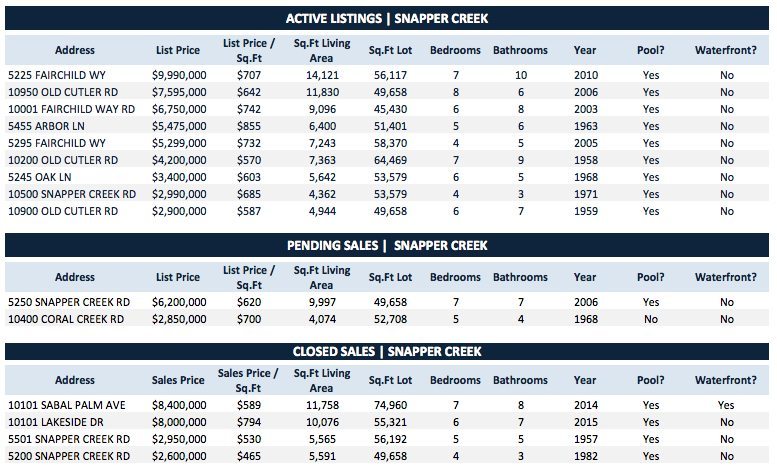 Snapper Creek Homes - A Deep Dive into Snapper Creek