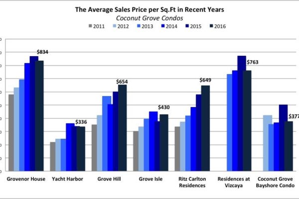 Coconut Grove Condo prices