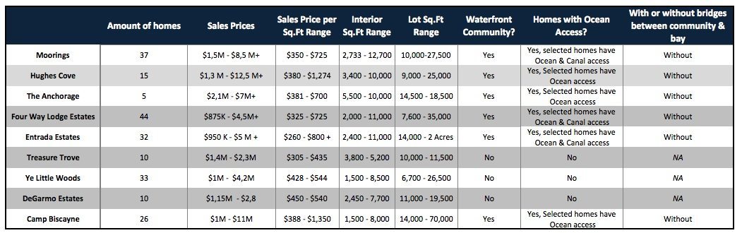Miami Homes in Gated CommunitiesMiami Homes in Gated Communities