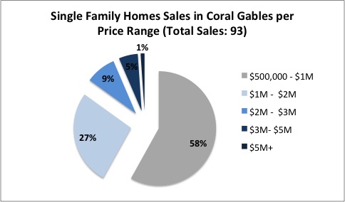 Coral Gables 2017 Coral Gables 2017