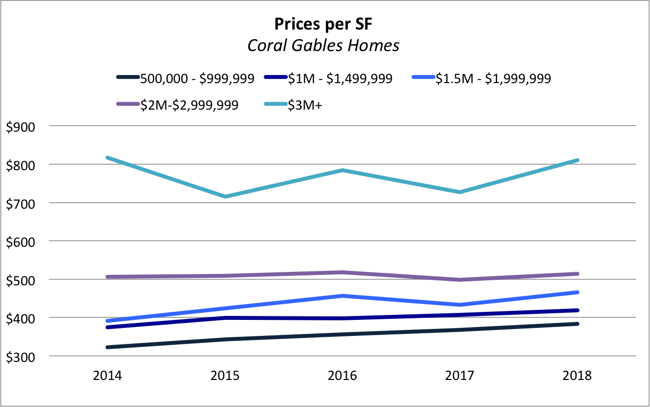 Coral Gables Prices for blog