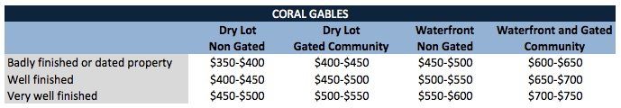 Coral Gables ceiling