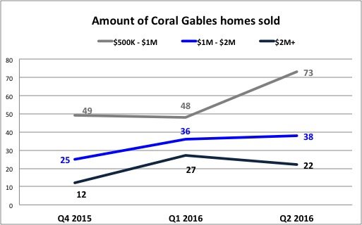 Coral Gables homes sold