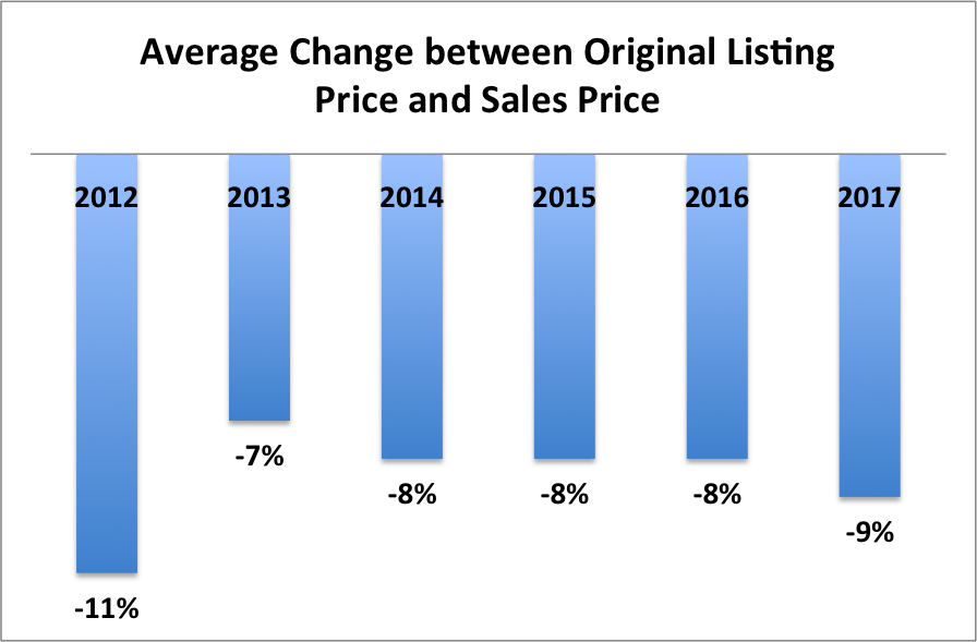 Coral Gables Real Estate News and Market Trends for 2018