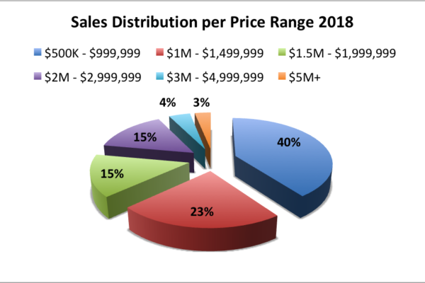 The Coconut Grove Real Estate Market in 2018