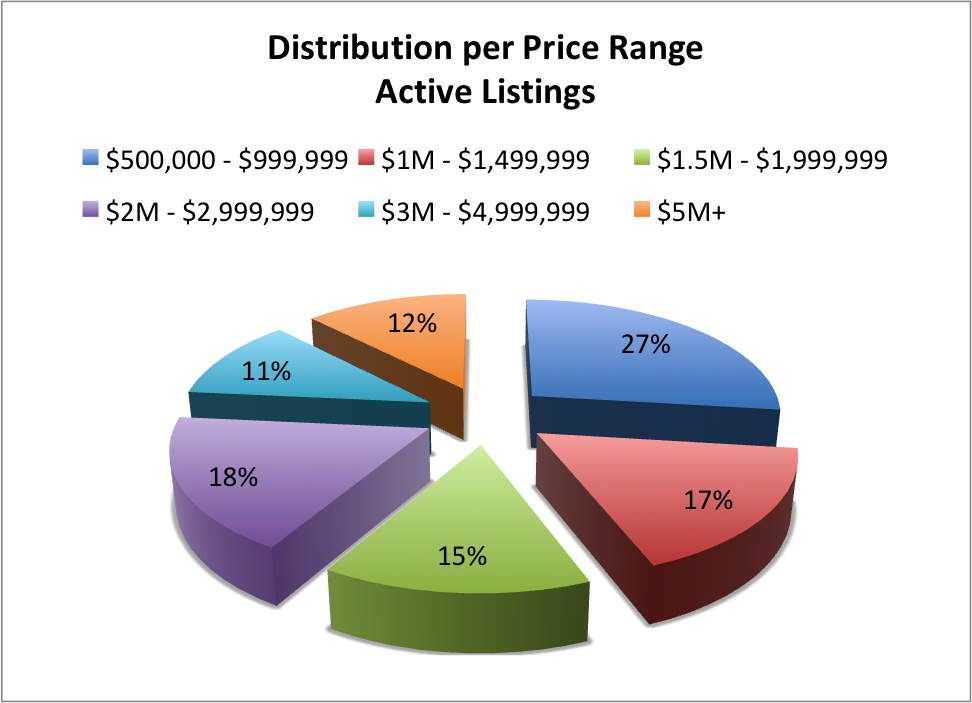 Distribution Gables Active