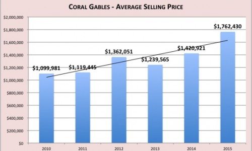 Gables-14-500x300 Comprehensive Coral Gables Real Estate Report