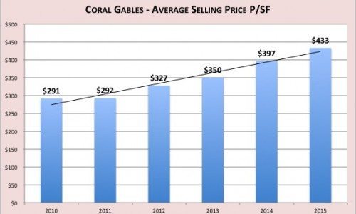 Gables-21-500x300 Comprehensive Coral Gables Real Estate Report
