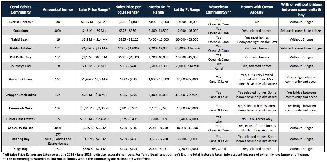 Gated communities in Miami