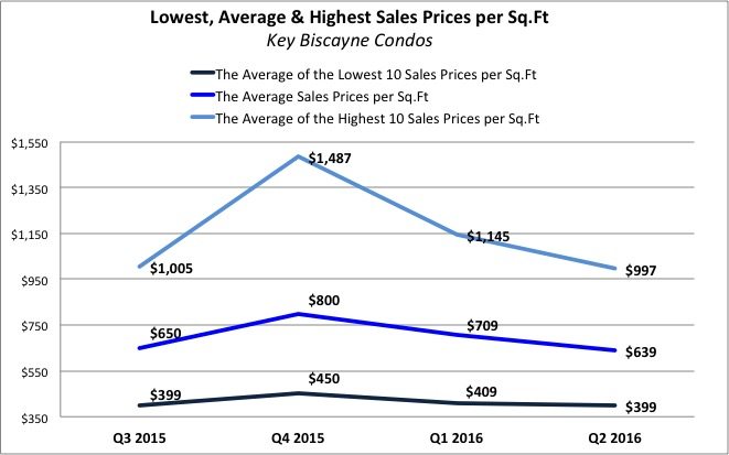 The Key Biscayne Condo Report and Market Analysis July 2016