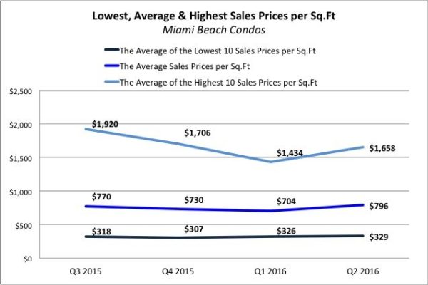 The Miami Beach Condo Report and Market Analysis July 2016 The Miami Beach Condo Report and Market Analysis July 2016