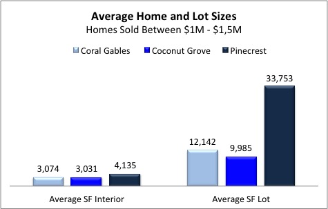 The Difference in Single Family Home Prices in Miami’s Top Three Residential Areas