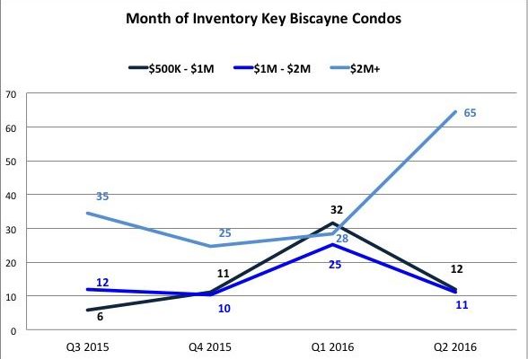 The Key Biscayne Condo Report and Market Analysis July 2016 The Key Biscayne Condo Report and Market Analysis July 2016