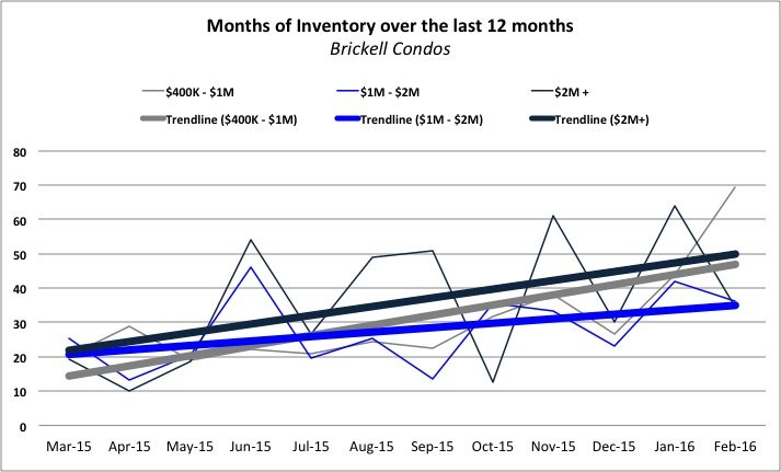 Inventory-Brickell The Miami Condo Market: Saturated but not Busting