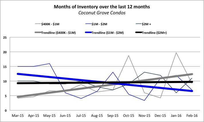 Inventory-Coconut-Grove The Miami Condo Market: Saturated but not Busting