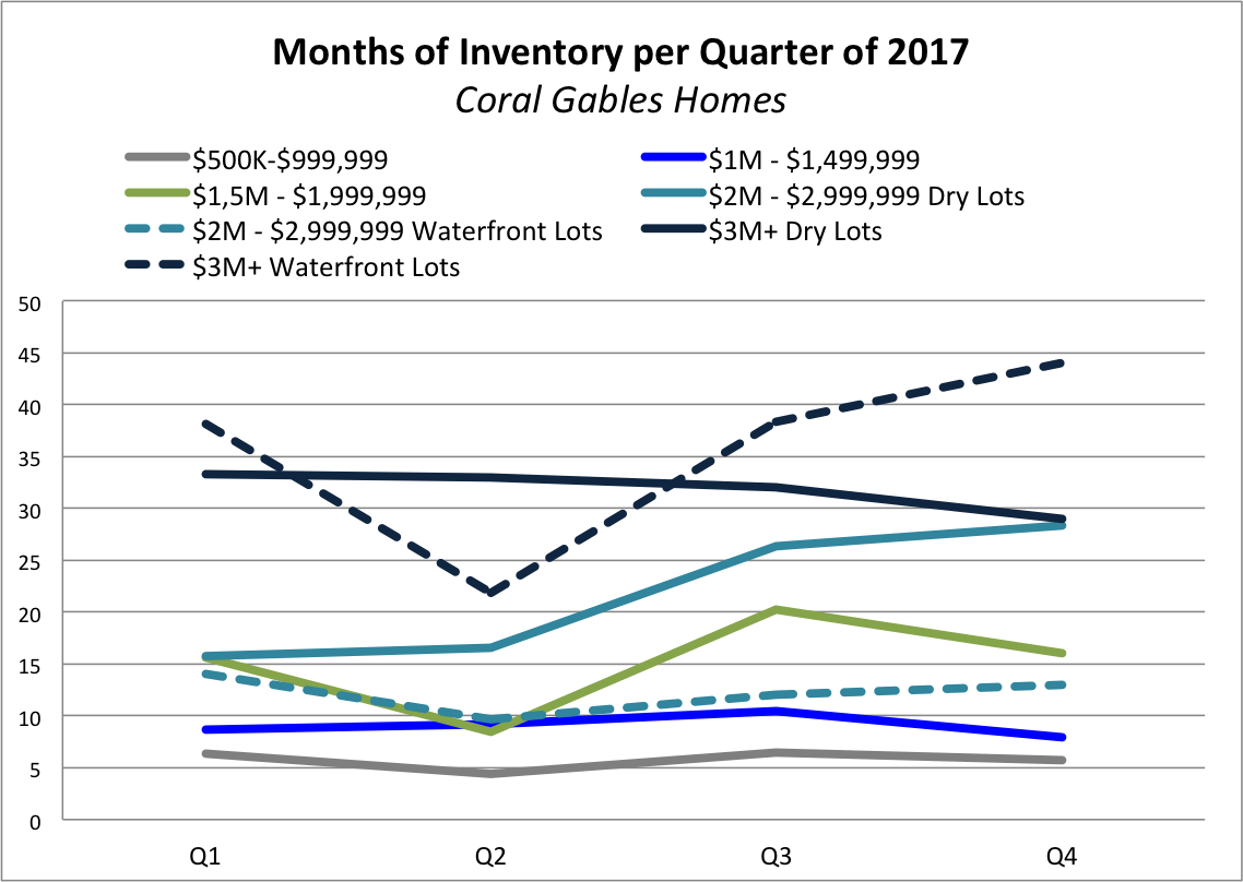 Coral Gables Real Estate News and Market Trends for 2018