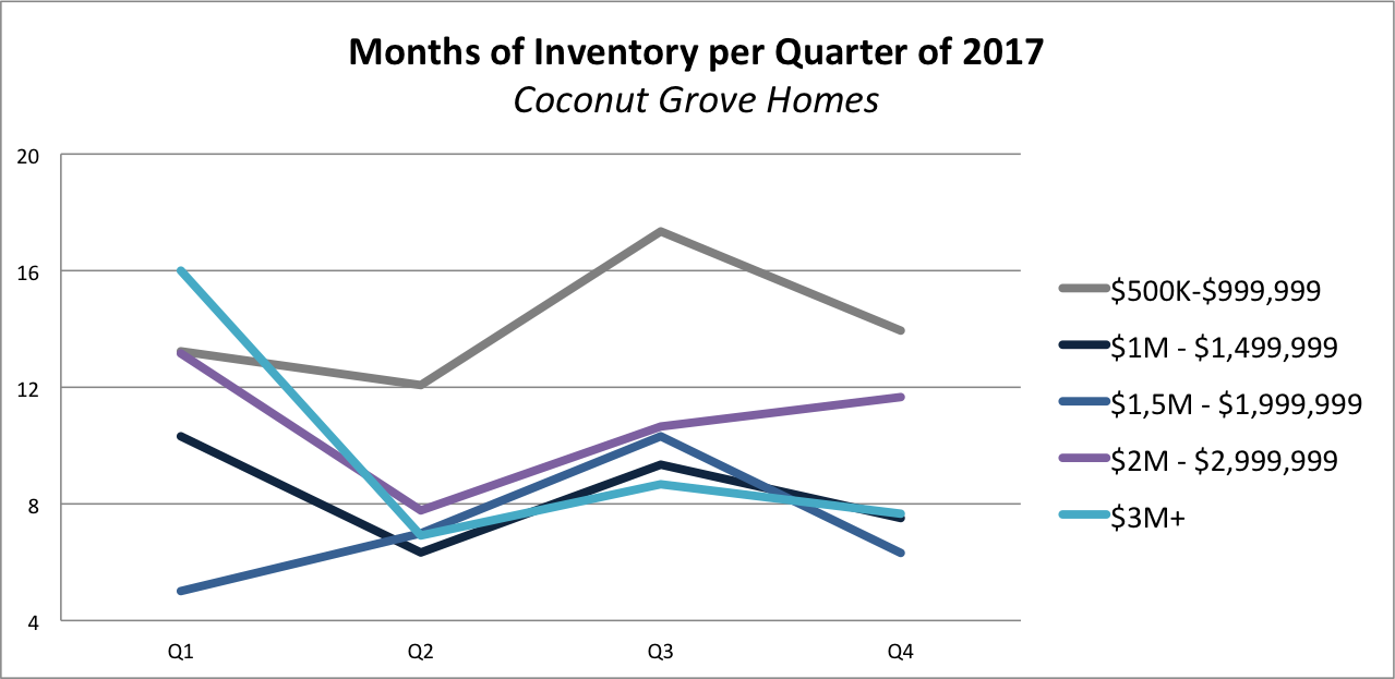 Coconut Grove Real Estate News and Market Trends for 2018 Coconut Grove Real Estate News and Market Trends for 2018