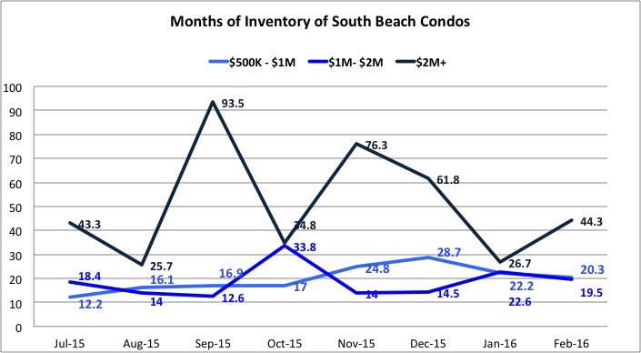 Inventory-Levels The South Beach Condo Market Analysis of 2016