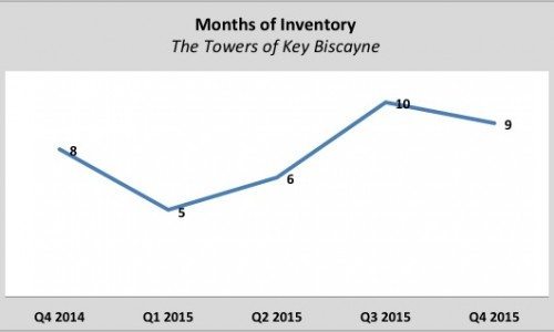 The Towers of Key Biscayne – Is it Time to Sell My Unit?