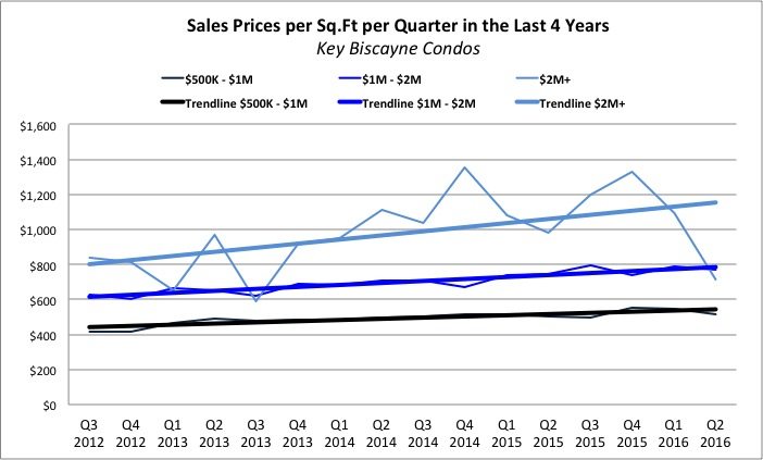 The Key Biscayne Condo Report and Market Analysis July 2016