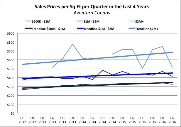 The Aventura Condo Report and Market Analysis July 2016