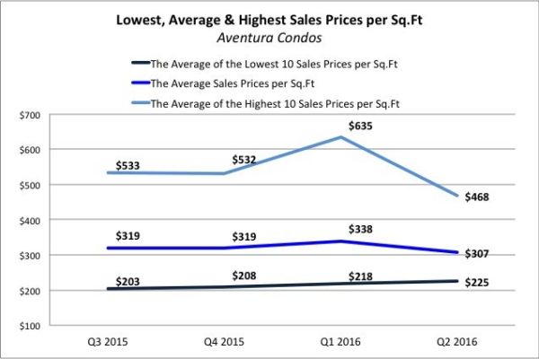 The Aventura Condo Report and Market Analysis July 2016 The Aventura Condo Report and Market Analysis July 2016