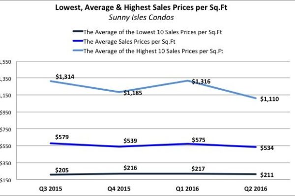 The Sunny Isles Beach Condo Report and Market Analysis July 2016 The Sunny Isles Beach Condo Report and Market Analysis July 2016