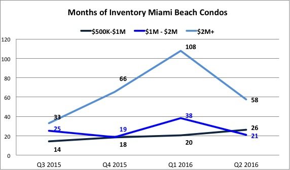 The Miami Beach Condo Report and Market Analysis July 2016 The Miami Beach Condo Report and Market Analysis July 2016