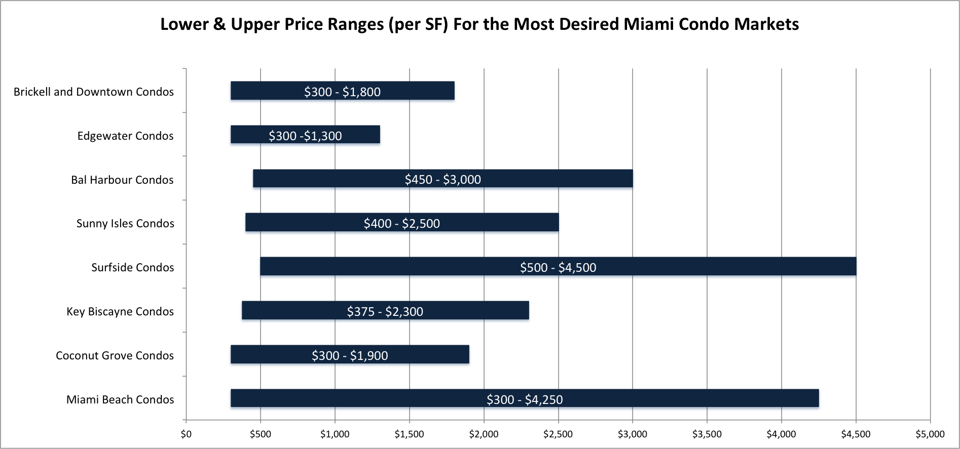 What are Miami's Best Neighborhoods to Live in 2022?