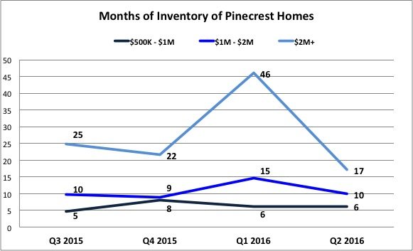 sell my Pinecrest House? sell my Pinecrest House?