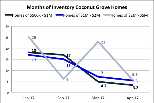 Should I Invest in Coconut Grove Homes?