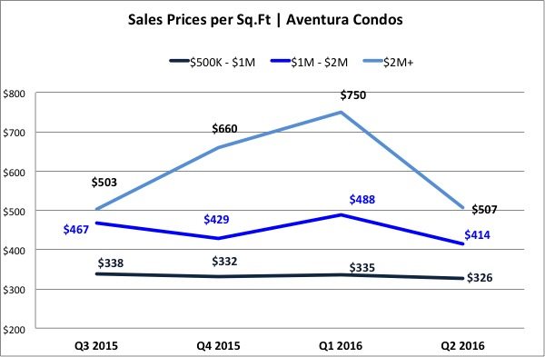 The Aventura Condo Report and Market Analysis July 2016 The Aventura Condo Report and Market Analysis July 2016
