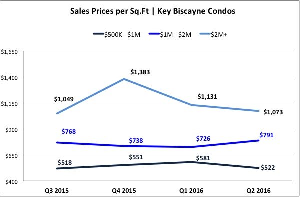 The Key Biscayne Condo Report and Market Analysis July 2016