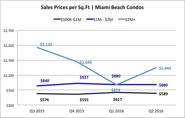 The Miami Beach Condo Report and Market Analysis July 2016 The Miami Beach Condo Report and Market Analysis July 2016
