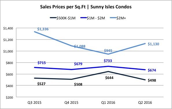 The Sunny Isles Beach Condo Report and Market Analysis July 2016 The Sunny Isles Beach Condo Report and Market Analysis July 2016