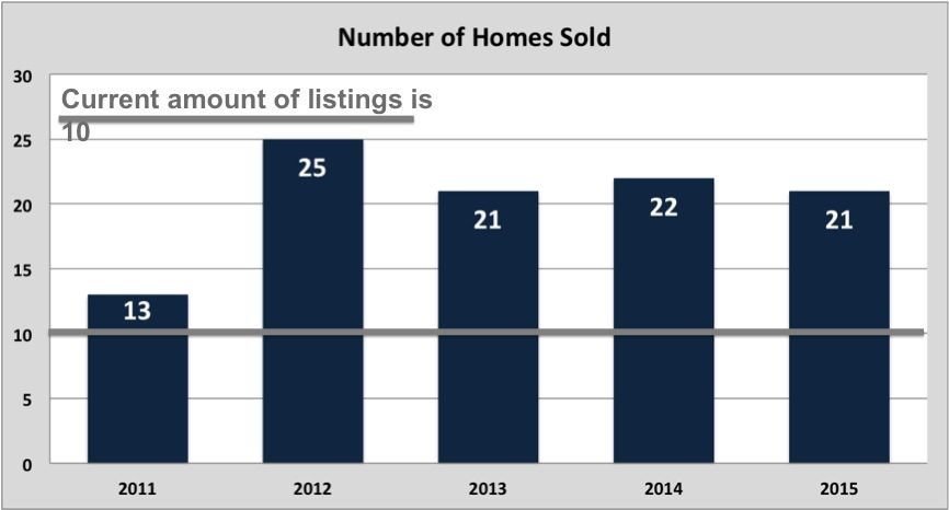 Picture-Sales-and-Inv High Pines Homes – The Value of High Pines Real Estate