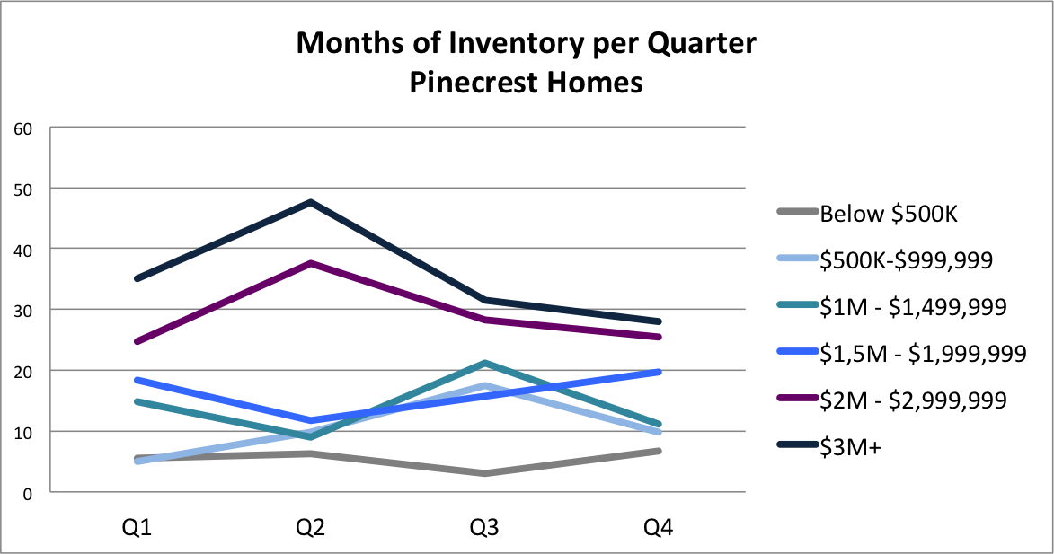 The 2018 Pinecrest Real Estate Market Update The 2018 Pinecrest Real Estate Market Update