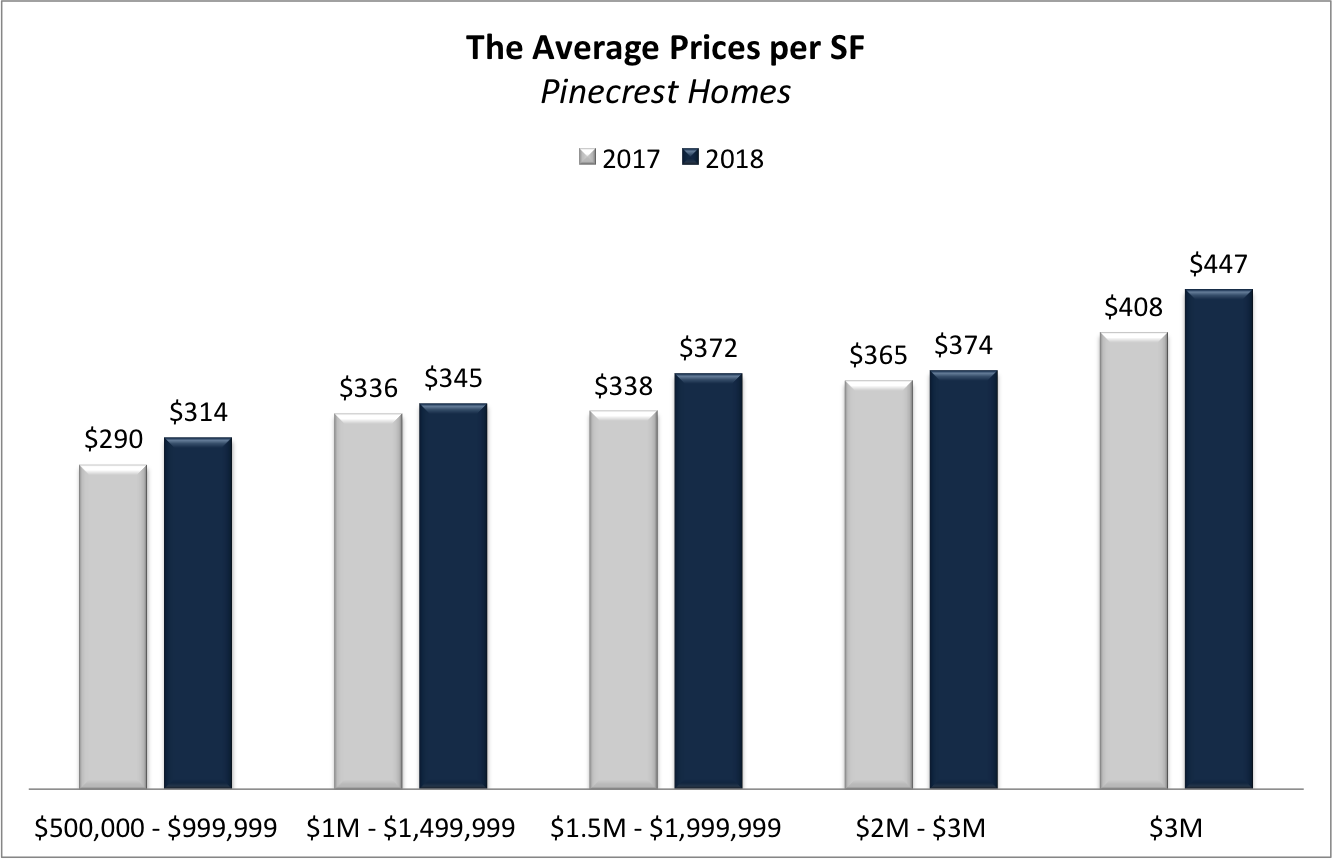 The Status of the Pinecrest Real Estate Market in 2018